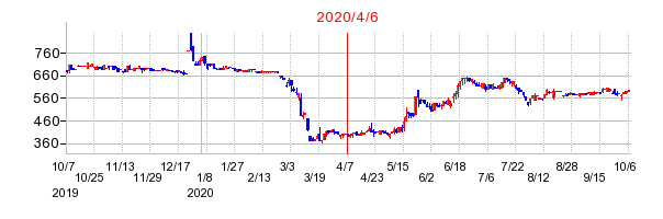 2020年4月6日 16:24前後のの株価チャート